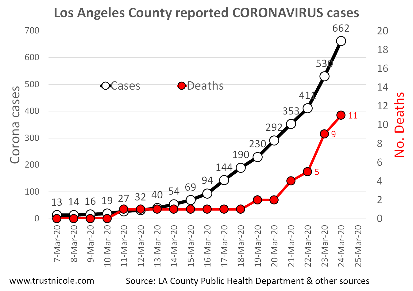 Los Angeles County Corona virus cases and deaths trend -